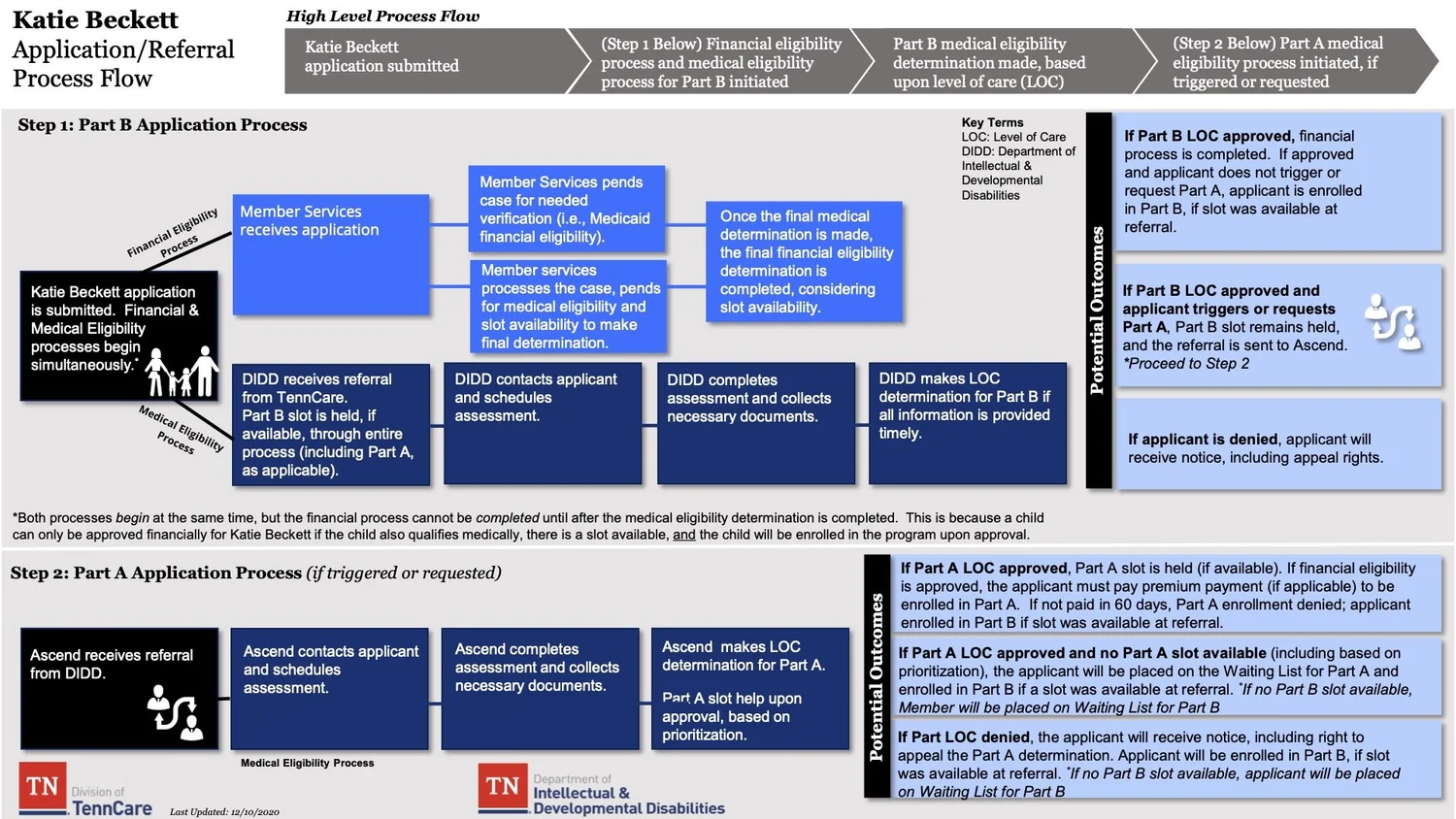 Flow chart of the Katie Beckett application process, from self-referral through medical and financial eligibility review